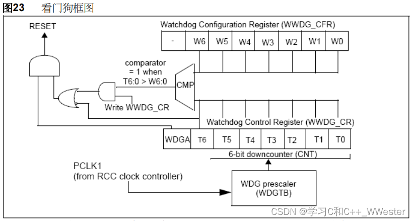 STM32 WWDG窗口看门狗_看门狗配置方法refresh window-CSDN博客