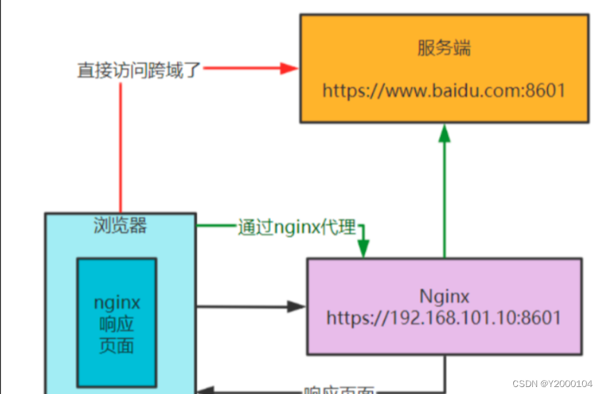 深入理解Nginx配置：主文件结构、反向代理与静态资源优化-CSDN博客