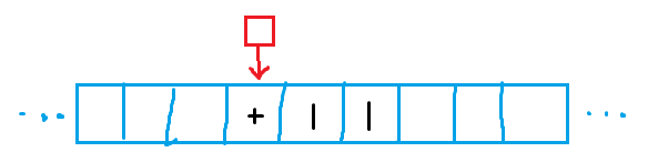 准备执行“1+1”的图灵机示意图，读头读到“+”之后，就依次移动读头两次