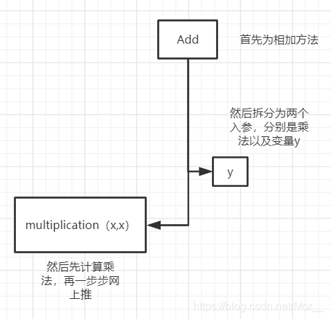 表达式目录树简略模型