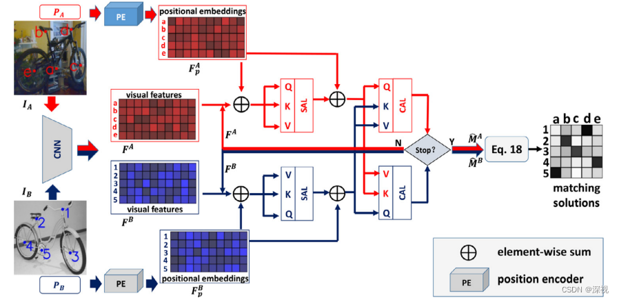 论文阅读笔记《Joint Graph Learning and Matching for Semantic Feature ...