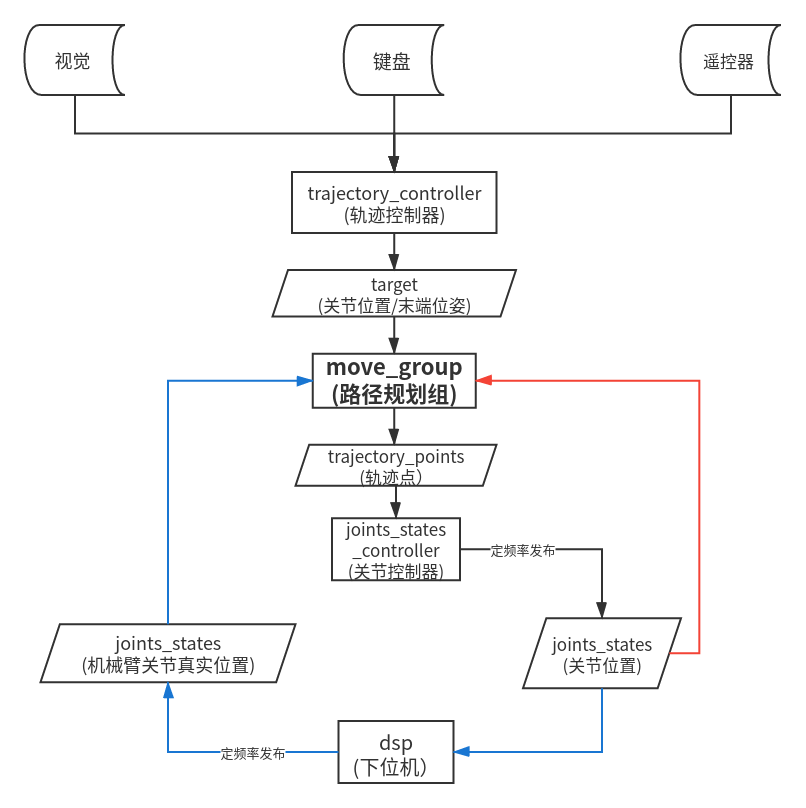 控制框架图