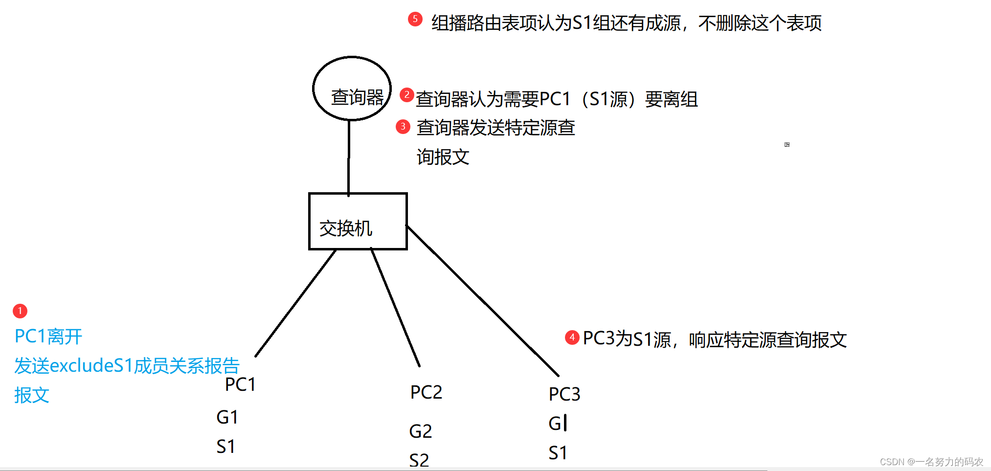 IGMP——组播成员端网络协议插图11 IGMP——组播成员端网络协议