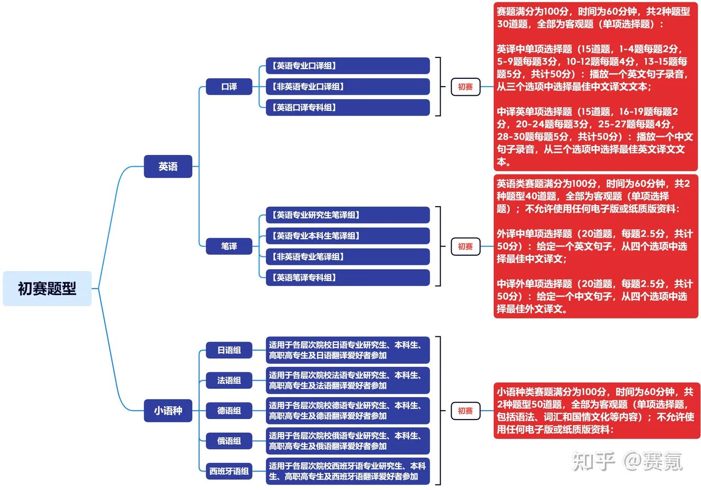 多省市译协盖章】2023年第九届中西部外语翻译大赛-CSDN博客