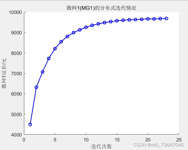 MATLAB代码：基于非对称纳什谈判的多微网P2P电能交易策略_ipopt matlab-CSDN博客