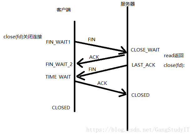 断开