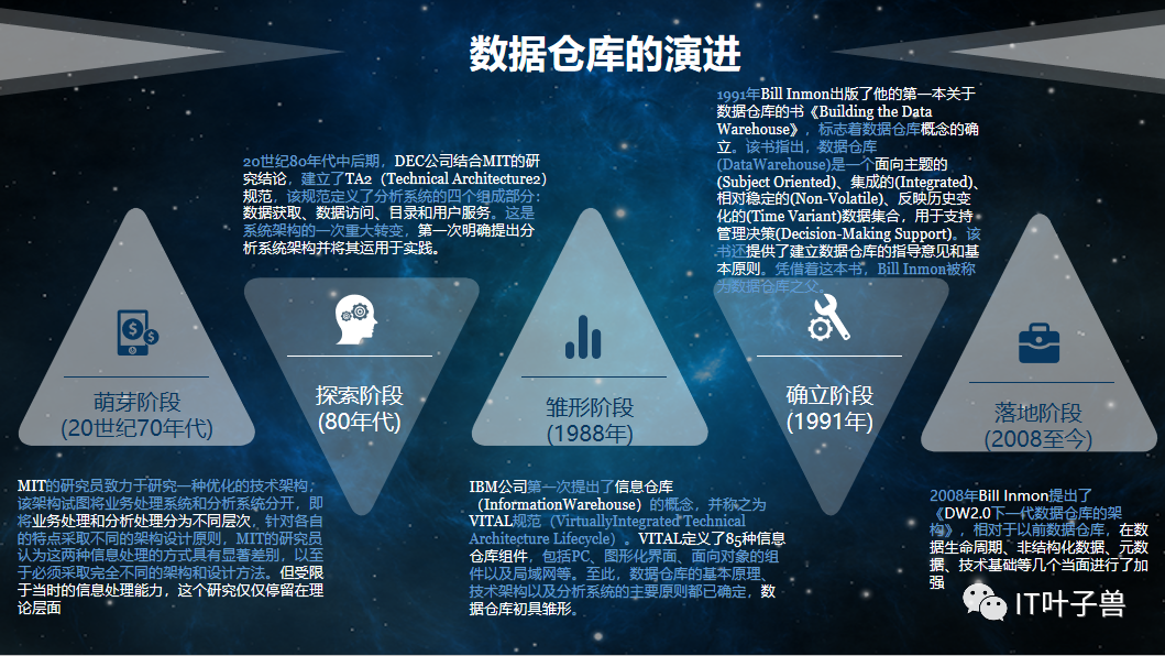 数据仓库架构(内含PPT)-CSDN博客