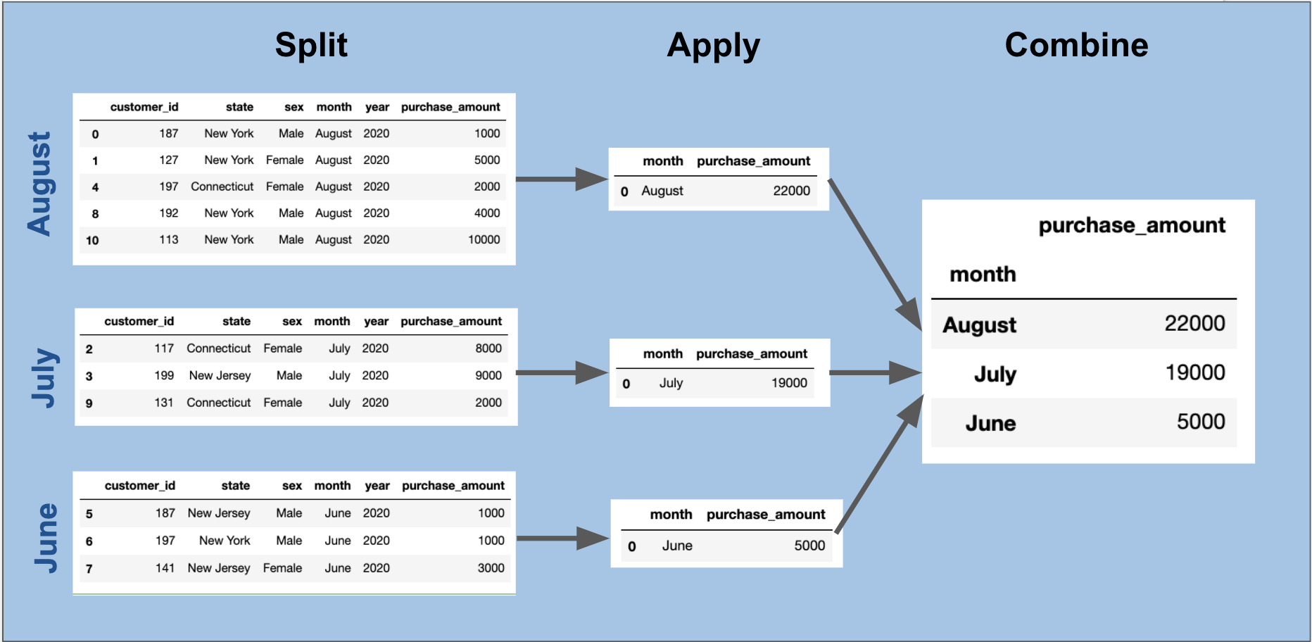 A visual depiction of performing a groupby aggregation