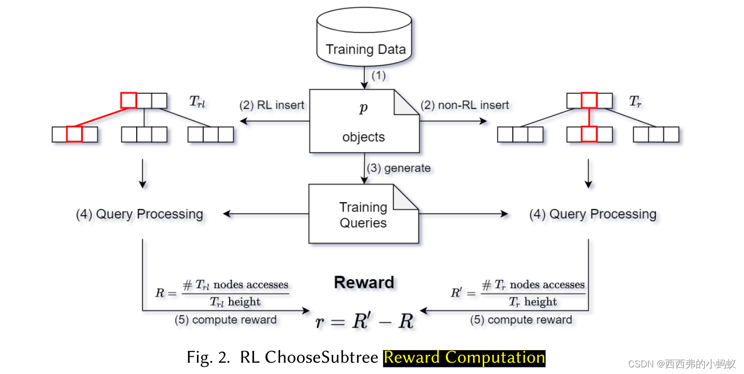 The RLR-Tree: A Reinforcement Learning Based R-Tree for Spatial Data-CSDN博客