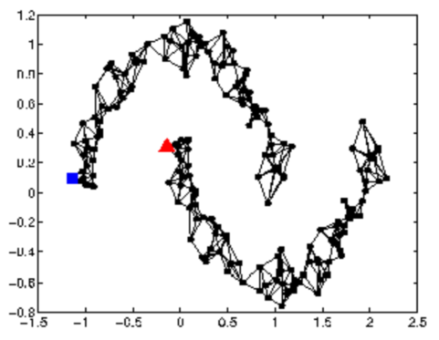 Graph-based Approach