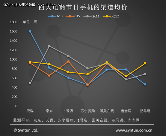 大数据告诉你何时何地买手机最划算！