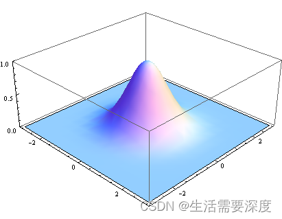 【图像处理】高斯模糊、高斯函数、高斯核、高斯卷积操作插图33 【图像处理】高斯模糊、高斯函数、高斯核、高斯卷积操作