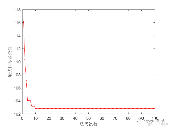 【配电网重构】基于粒子群算法求解配电网重构问题附matlab代码_粒子群算法