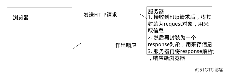 Servlet（二）：request和response对象