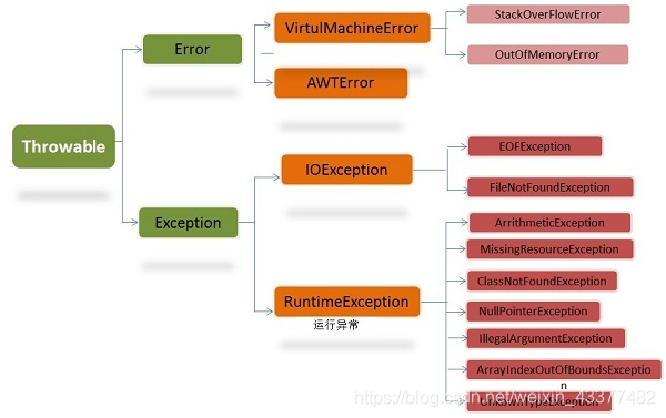 java异常分类