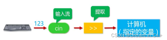 输入流
