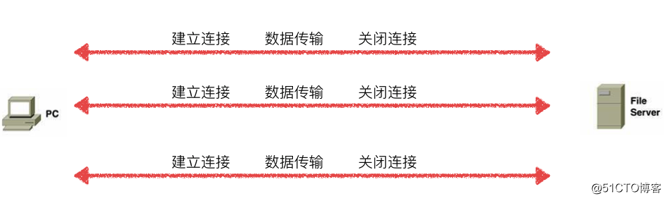 Python全栈开发之网络编程