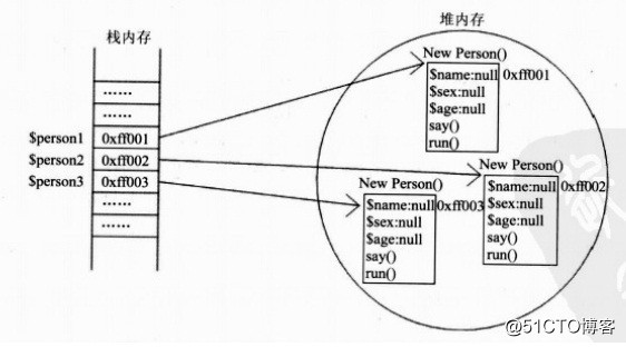PHP对象在内存堆栈中的分配