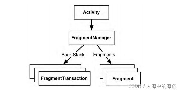 Profile Fragmentactivity Example CrimeFragment的UI fragment进行管理_showcrimedetail()' in 'com.ysl ...