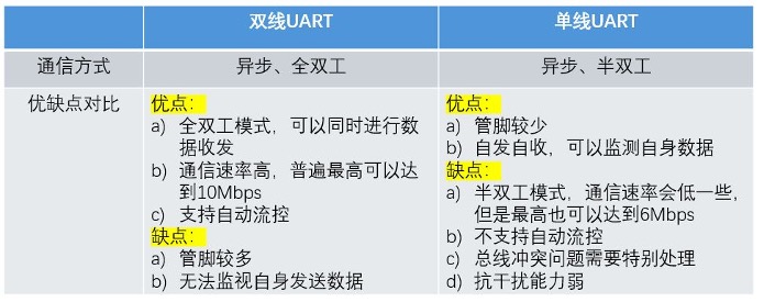 单线UART和双线UART对比图