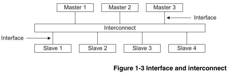 【数字IC基础】一文搞懂AXI (Advanced eXtensible Interface) 协议-CSDN博客
