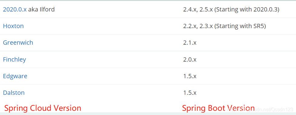 Spring Cloud和Spring Boot的版本对应关系