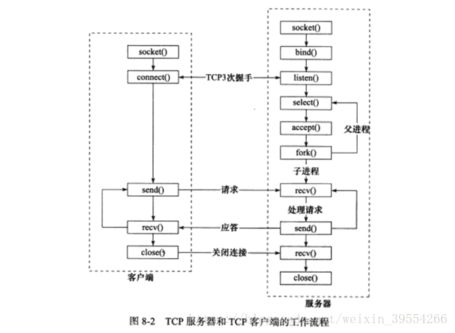 select系统调用