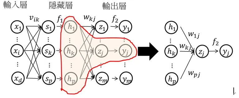 CNN学习（4）：前馈神经网络FNN、多层感知机MLP和反向传播推导