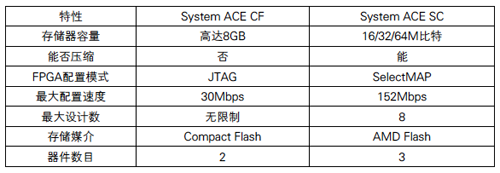 System ACE CF和System ACE SC的区别