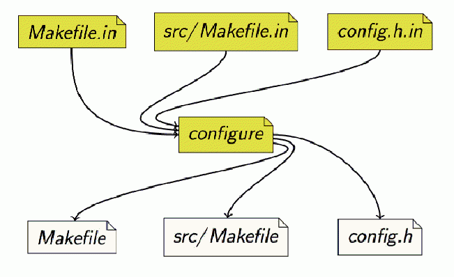 绝世秘籍之GNU构建系统与Autotool概念分析绝世秘籍之GNU构建系统与Autotool概念分析