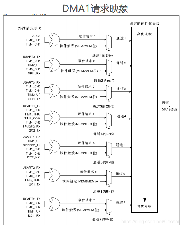 DMA1请求映象