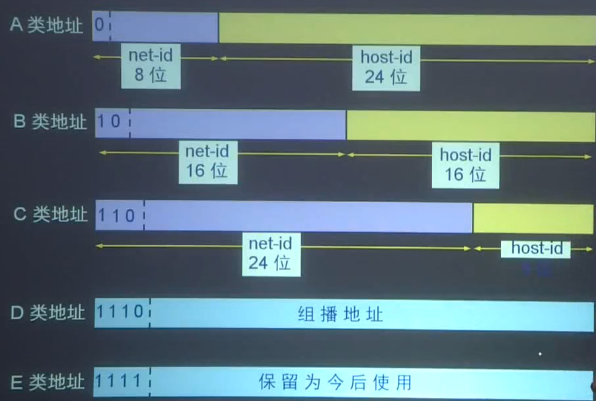 IP地址中的网络字段和主机号字段
