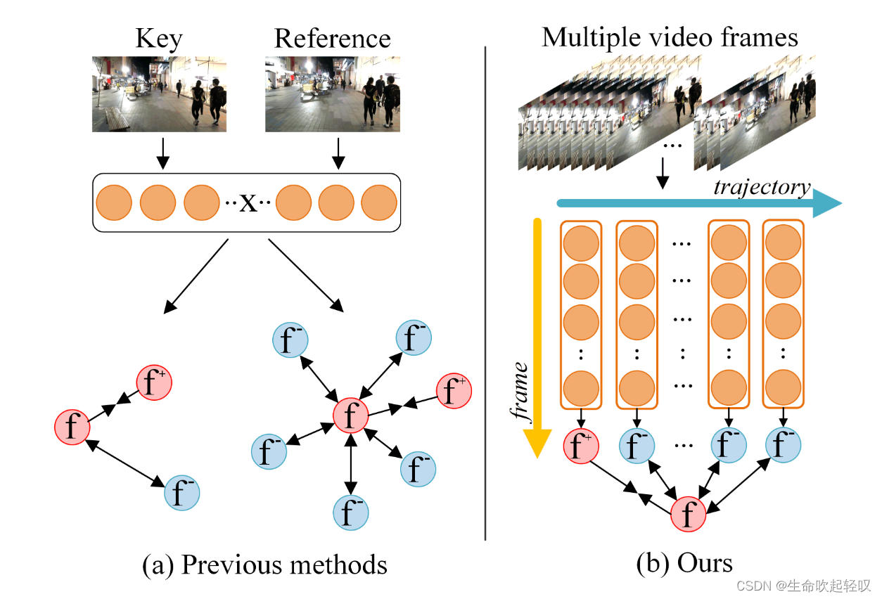 Multi-view Trajectory Contrastive Learning for Online Multi-object ...