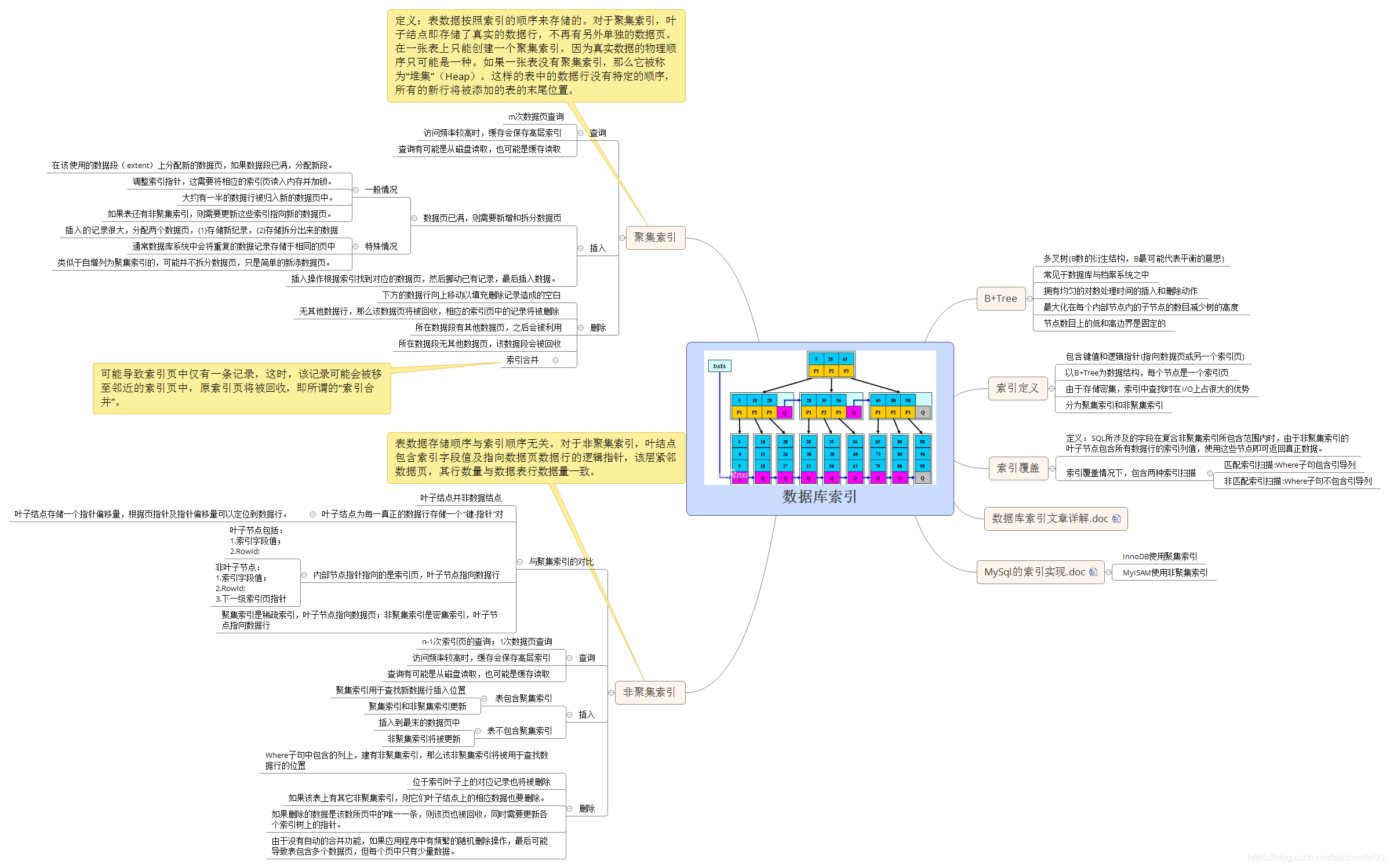 Mysql索引