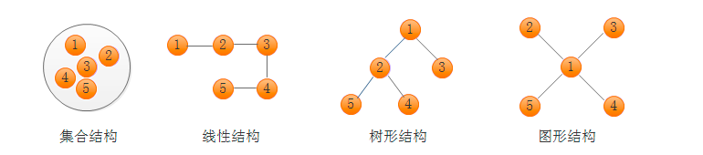 四种逻辑结构