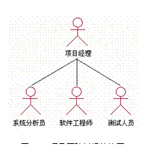 文本框:&#13;&#10;图1.1  项目团队组织结构图&#13;&#10;