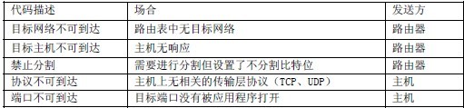 TCP/IP网络通信技术