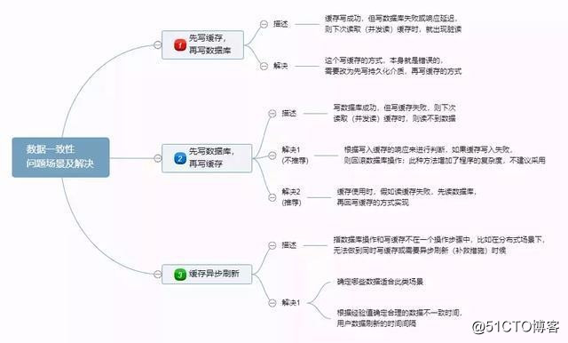深入理解分布式系统中的缓存架构(下)