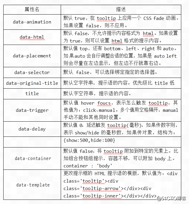 Bootstrap 标签页和工具提示插件