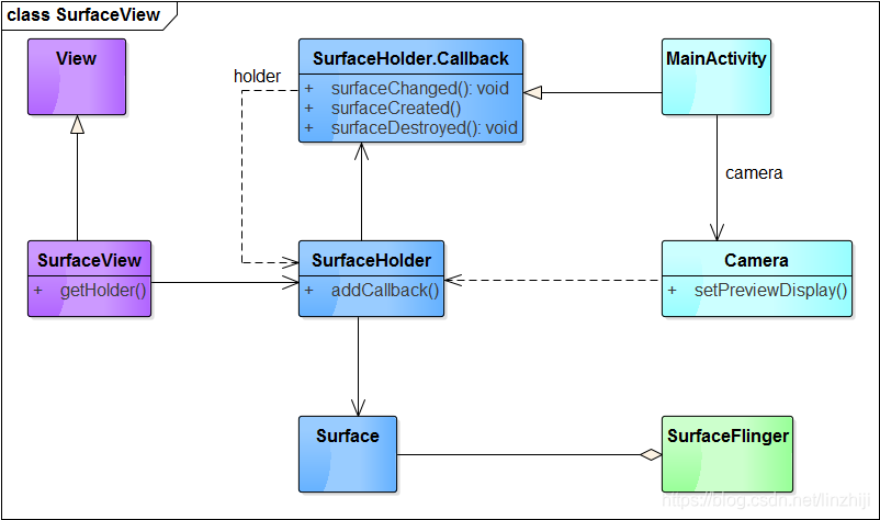 Android Camera SurfaceView_camerasurfaceview类-CSDN博客