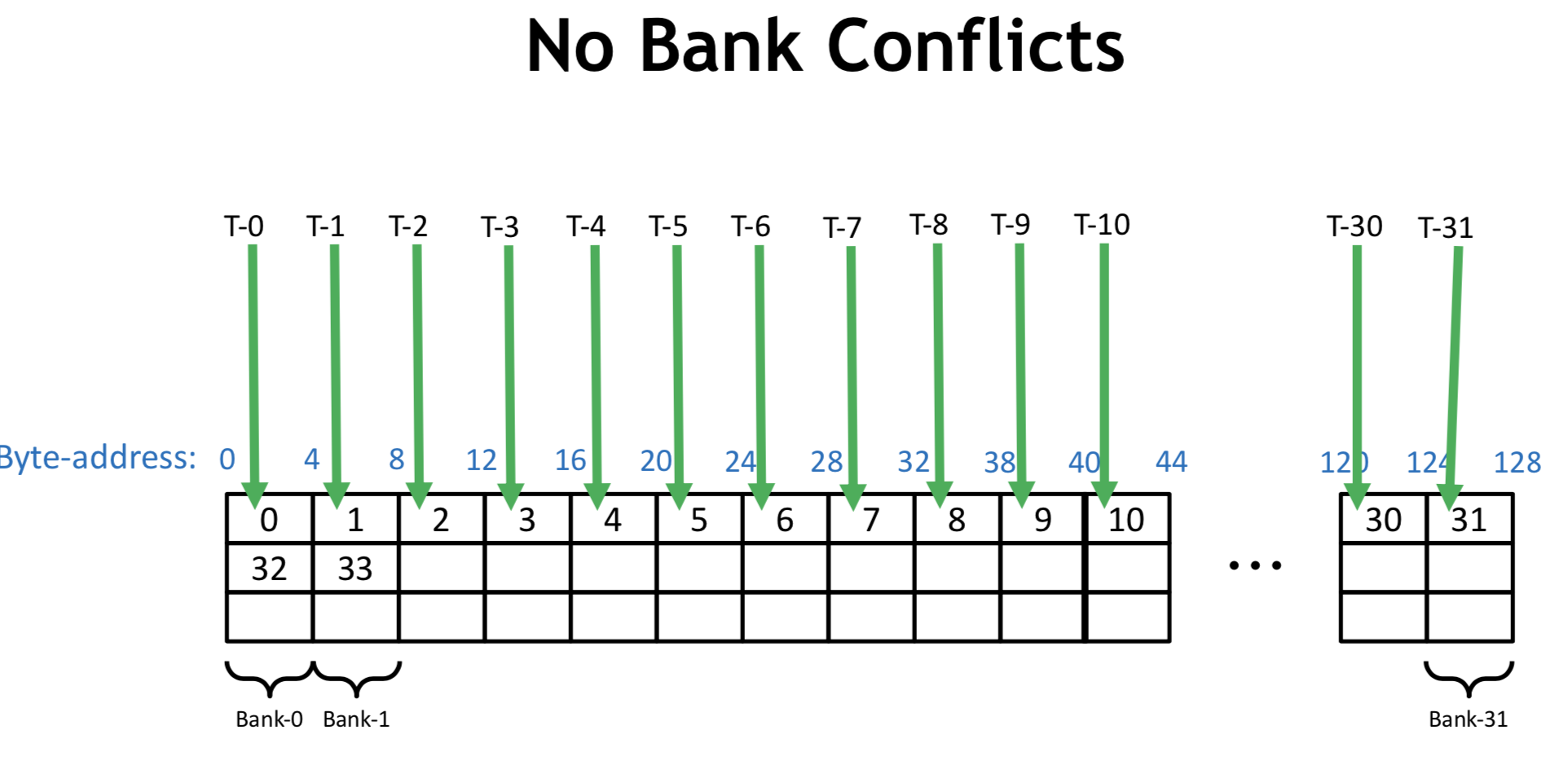no banck conflicts