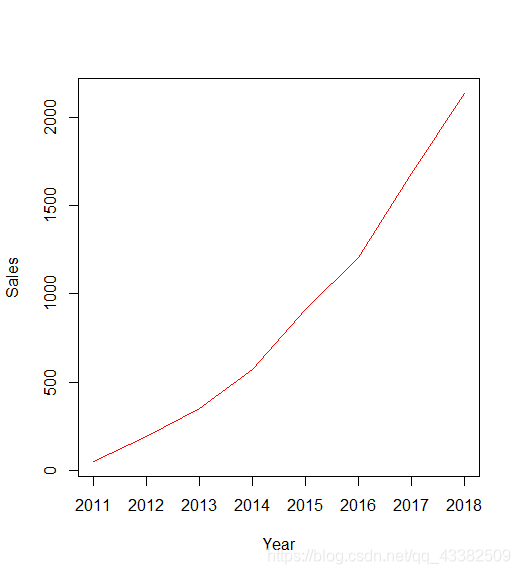 Figure 2.1: Sales Curve versus Year