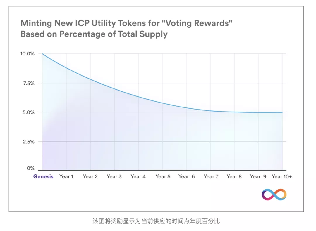 互联网计算机DFINITY网络神​​经系统、神经元和ICP令牌如何运作？