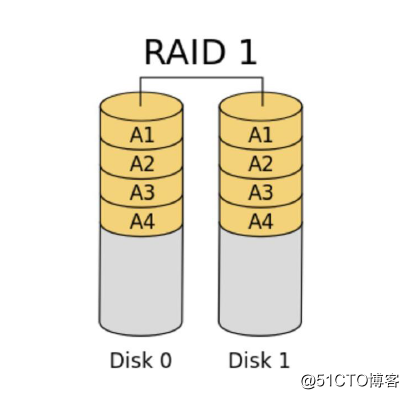 Linux之RAID介绍