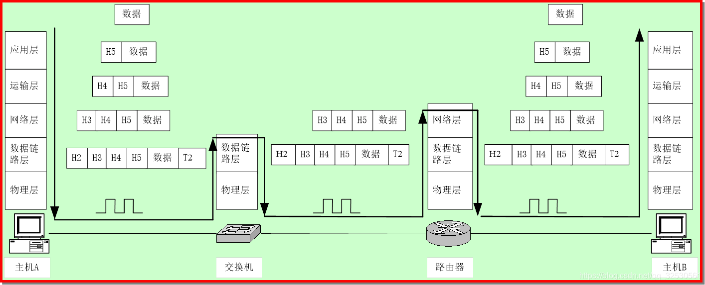 数据在网络中的传递过程