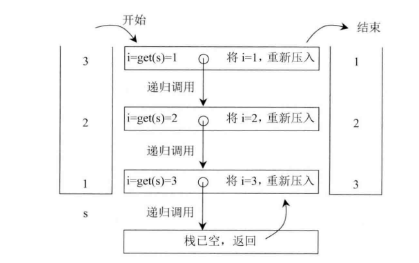 如何仅用递归函数和栈操作逆序一个栈-CSDN博客