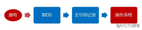 Linux开机启动流程