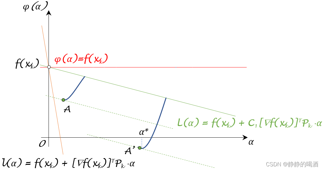 被选择的phi(alpha)
