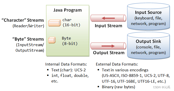 【Java IO分类】从传输方式和数据操作上理解 Java IO分类_inputstreamreader utf-16le-CSDN博客