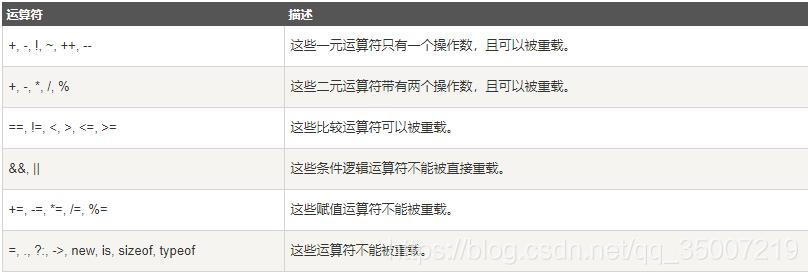可重载的运算符和不可重载的运算符